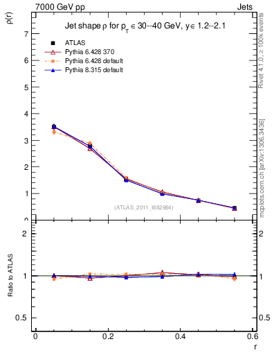 Plot of js_diff in 7000 GeV pp collisions