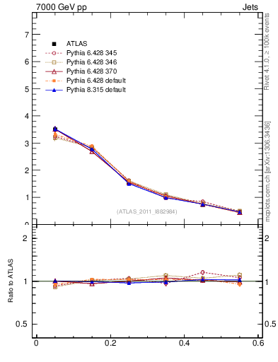 Plot of js_diff in 7000 GeV pp collisions