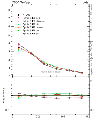 Plot of js_diff in 7000 GeV pp collisions