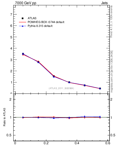 Plot of js_diff in 7000 GeV pp collisions