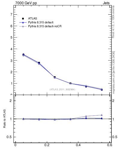 Plot of js_diff in 7000 GeV pp collisions