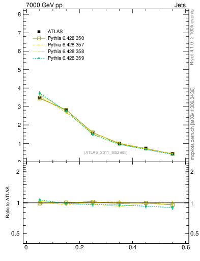 Plot of js_diff in 7000 GeV pp collisions