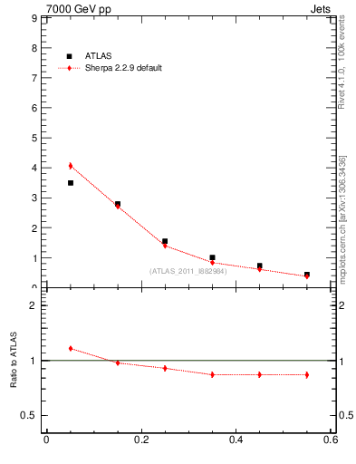 Plot of js_diff in 7000 GeV pp collisions