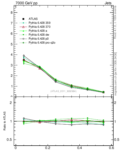 Plot of js_diff in 7000 GeV pp collisions