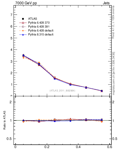 Plot of js_diff in 7000 GeV pp collisions