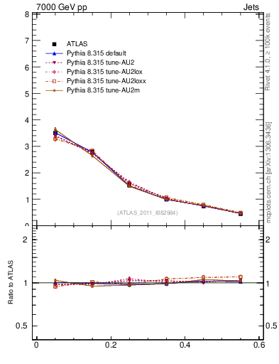 Plot of js_diff in 7000 GeV pp collisions