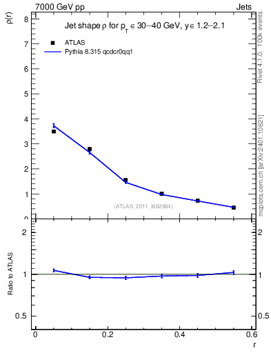 Plot of js_diff in 7000 GeV pp collisions