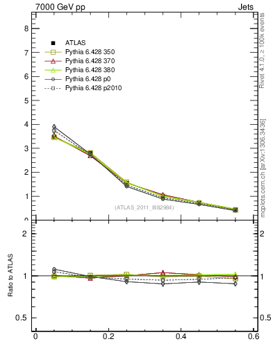 Plot of js_diff in 7000 GeV pp collisions