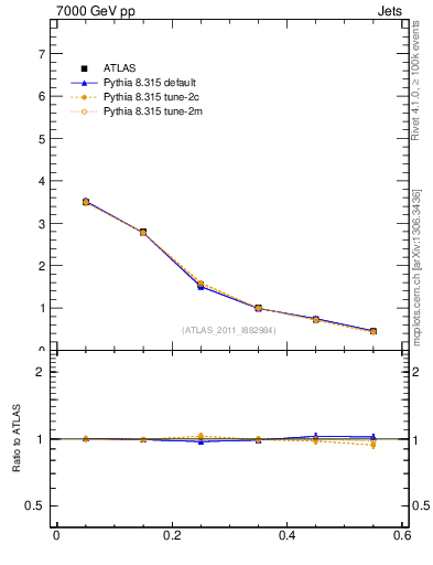 Plot of js_diff in 7000 GeV pp collisions