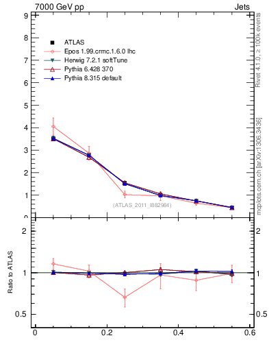 Plot of js_diff in 7000 GeV pp collisions