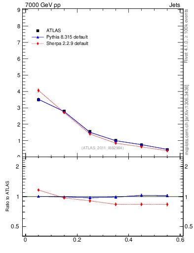 Plot of js_diff in 7000 GeV pp collisions