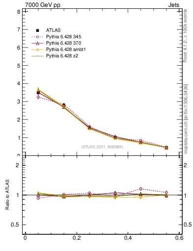 Plot of js_diff in 7000 GeV pp collisions