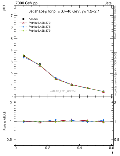 Plot of js_diff in 7000 GeV pp collisions