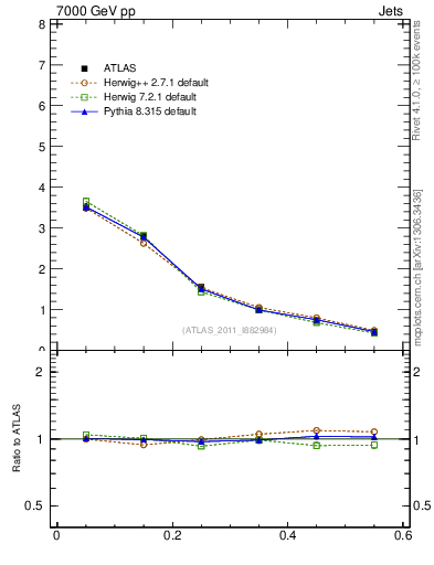 Plot of js_diff in 7000 GeV pp collisions