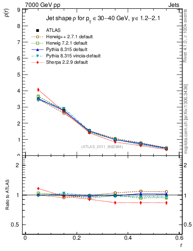Plot of js_diff in 7000 GeV pp collisions