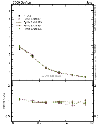 Plot of js_diff in 7000 GeV pp collisions