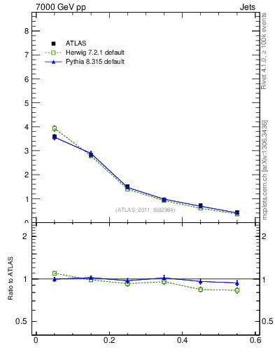 Plot of js_diff in 7000 GeV pp collisions