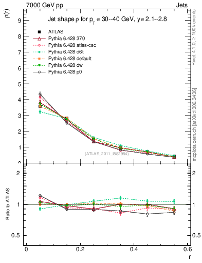 Plot of js_diff in 7000 GeV pp collisions