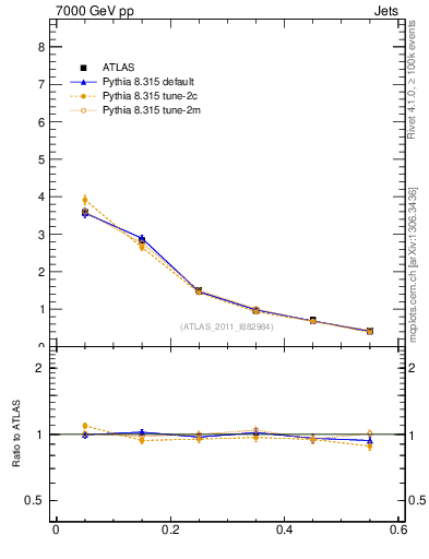 Plot of js_diff in 7000 GeV pp collisions