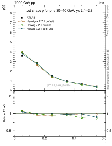 Plot of js_diff in 7000 GeV pp collisions