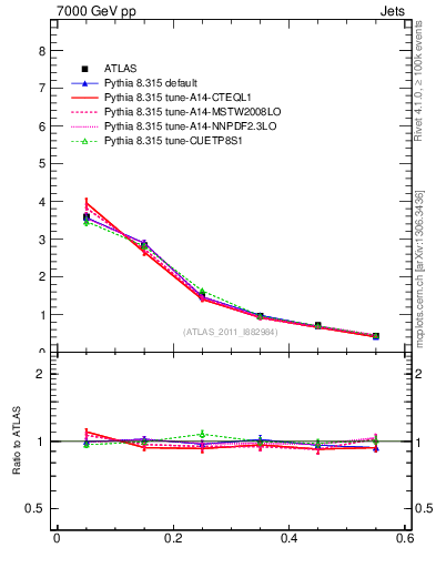 Plot of js_diff in 7000 GeV pp collisions
