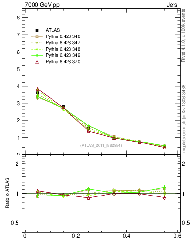 Plot of js_diff in 7000 GeV pp collisions