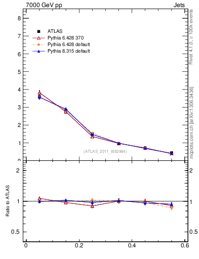 Plot of js_diff in 7000 GeV pp collisions