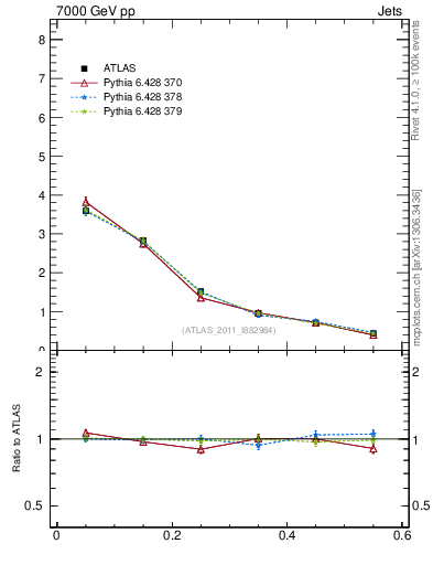 Plot of js_diff in 7000 GeV pp collisions