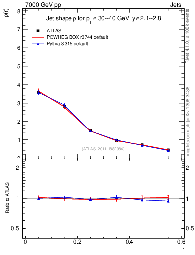 Plot of js_diff in 7000 GeV pp collisions