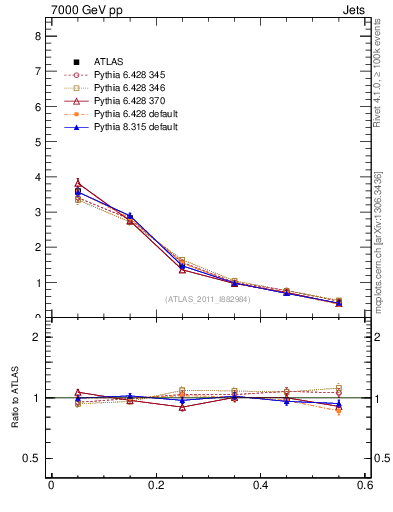 Plot of js_diff in 7000 GeV pp collisions