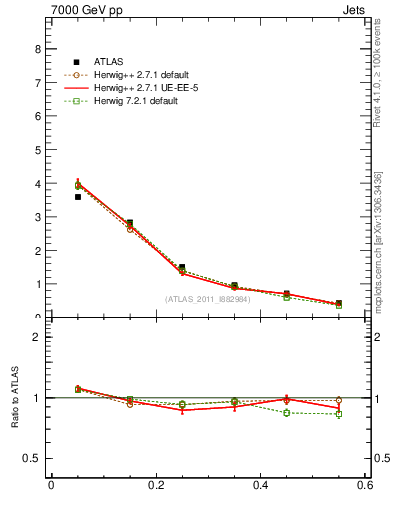 Plot of js_diff in 7000 GeV pp collisions