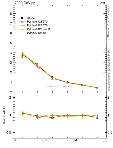 Plot of js_diff in 7000 GeV pp collisions