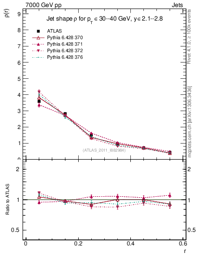 Plot of js_diff in 7000 GeV pp collisions