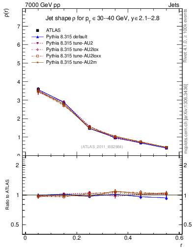 Plot of js_diff in 7000 GeV pp collisions