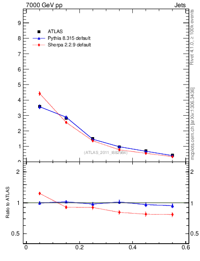 Plot of js_diff in 7000 GeV pp collisions