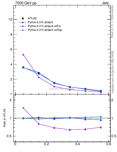 Plot of js_diff in 7000 GeV pp collisions