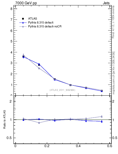 Plot of js_diff in 7000 GeV pp collisions