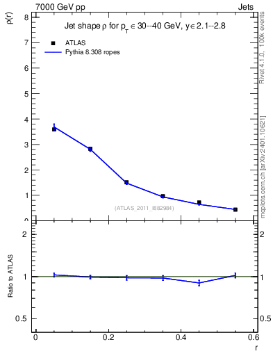 Plot of js_diff in 7000 GeV pp collisions