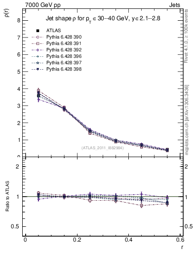 Plot of js_diff in 7000 GeV pp collisions