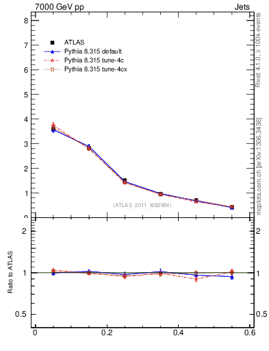 Plot of js_diff in 7000 GeV pp collisions