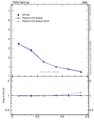 Plot of js_diff in 7000 GeV pp collisions