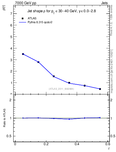 Plot of js_diff in 7000 GeV pp collisions