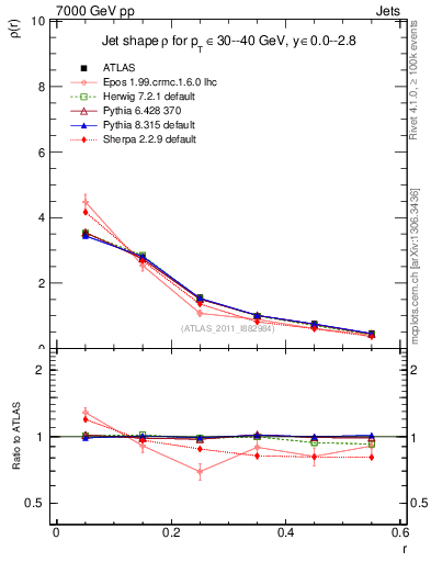 Plot of js_diff in 7000 GeV pp collisions