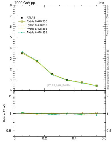 Plot of js_diff in 7000 GeV pp collisions