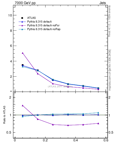 Plot of js_diff in 7000 GeV pp collisions
