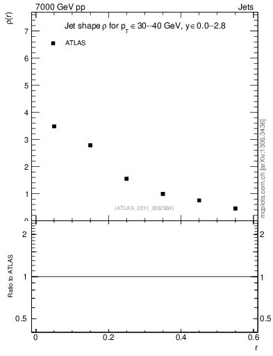 Plot of js_diff in 7000 GeV pp collisions