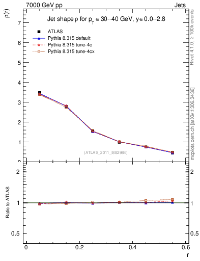 Plot of js_diff in 7000 GeV pp collisions