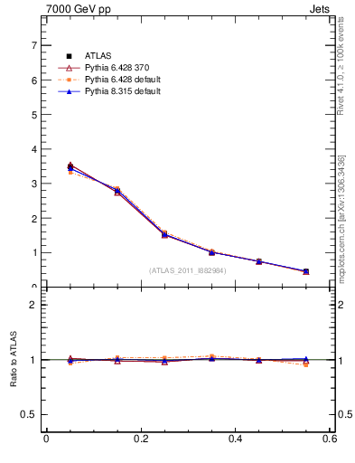 Plot of js_diff in 7000 GeV pp collisions