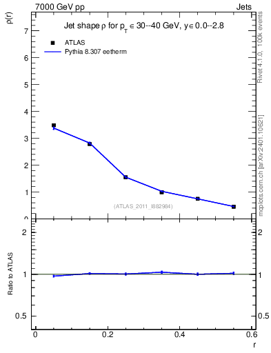 Plot of js_diff in 7000 GeV pp collisions