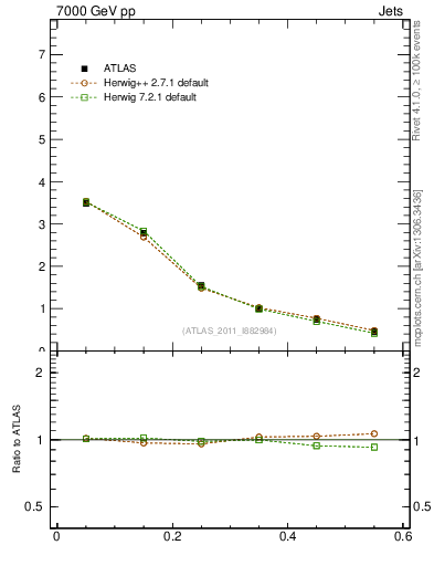 Plot of js_diff in 7000 GeV pp collisions